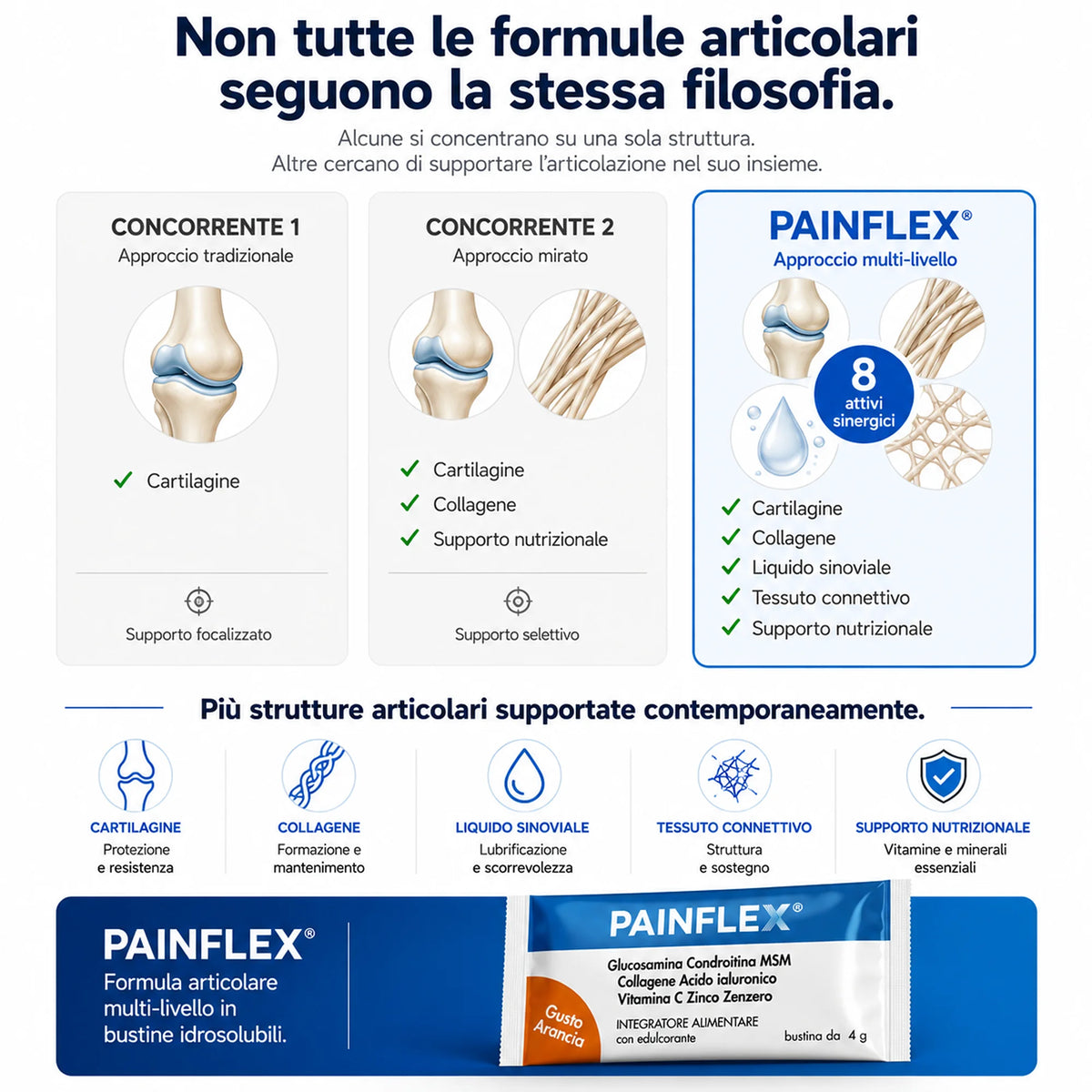 PAINFLEX® - Supporto Articolare e Cartilagini
